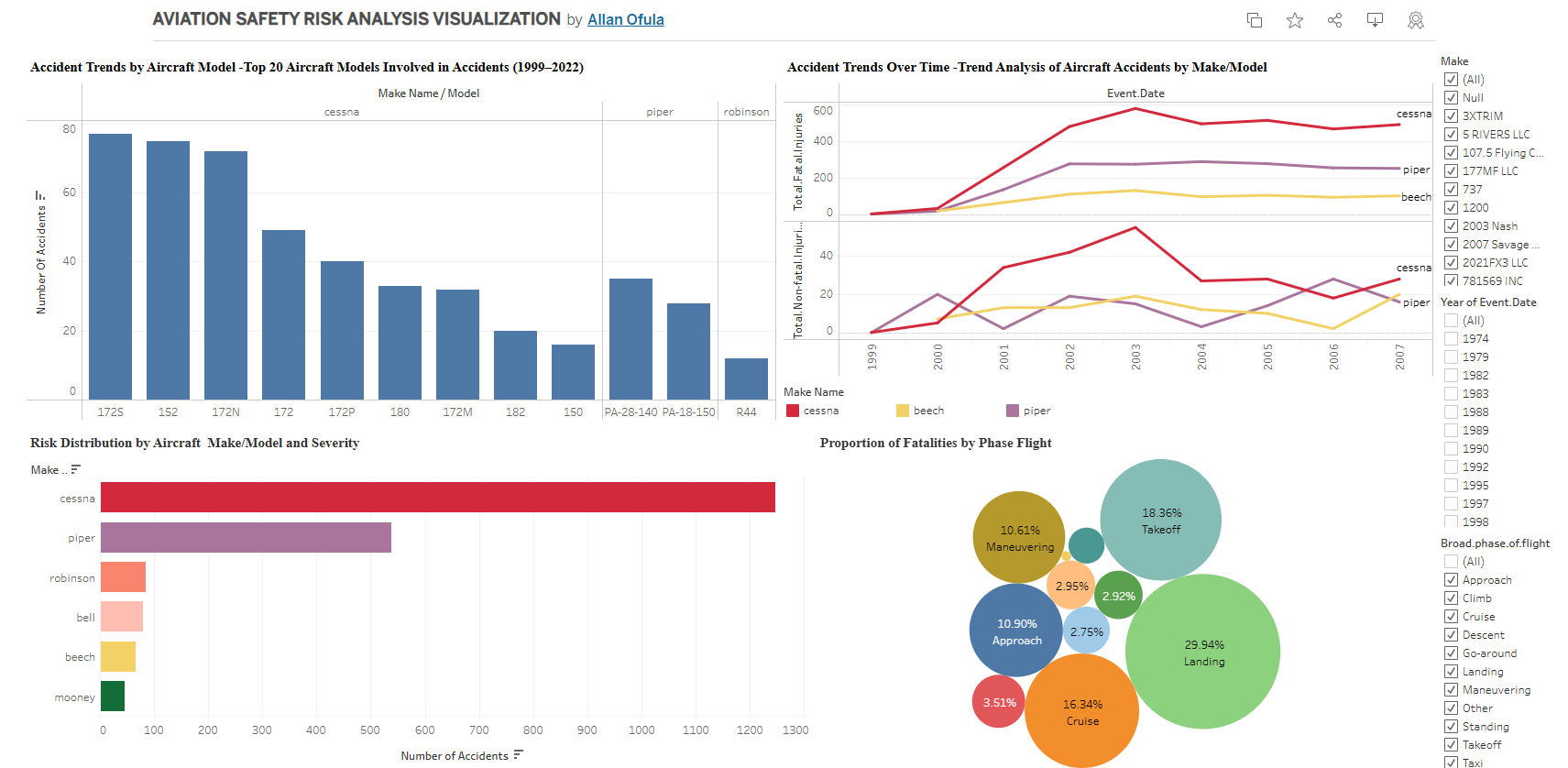 Aviation Safety Risk Analysis
